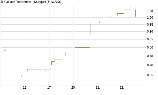 Call auf Flextronics [Morgan Stanley & Co. Int. plc] Chart