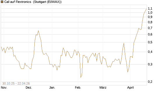 Call auf Flextronics [Morgan Stanley & Co. Int. plc] Chart