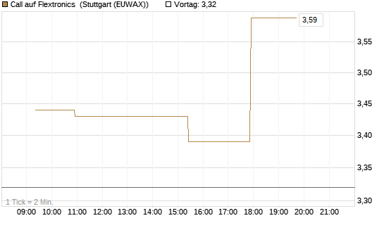 Call auf Flextronics [Morgan Stanley & Co. Int. plc] Chart