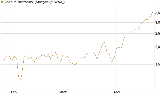 Call auf Flextronics [Morgan Stanley & Co. Int. plc] Chart
