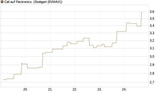 Call auf Flextronics [Morgan Stanley & Co. Int. plc] Chart