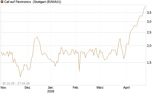 Call auf Flextronics [Morgan Stanley & Co. Int. plc] Chart