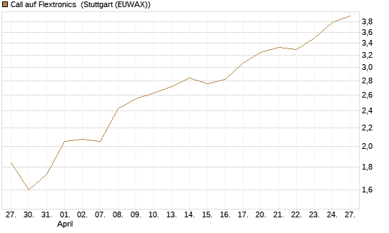 Call auf Flextronics [Morgan Stanley & Co. Int. plc] Chart