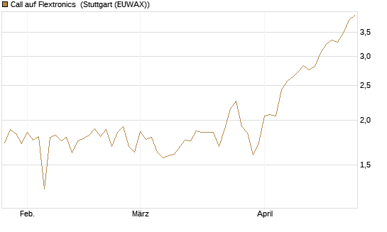 Call auf Flextronics [Morgan Stanley & Co. Int. plc] Chart