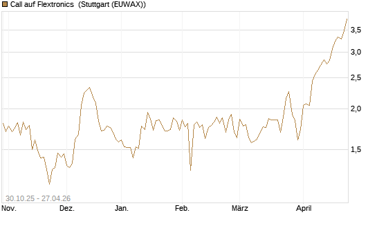 Call auf Flextronics [Morgan Stanley & Co. Int. plc] Chart