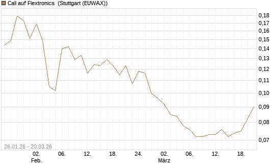 Call auf Flextronics [Morgan Stanley & Co. Int. plc] Chart