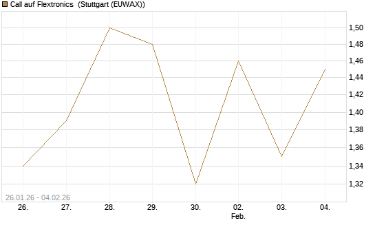 Call auf Flextronics [Morgan Stanley & Co. Int. plc] Chart