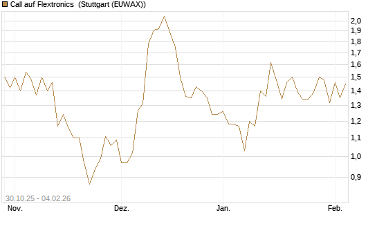 Call auf Flextronics [Morgan Stanley & Co. Int. plc] Chart