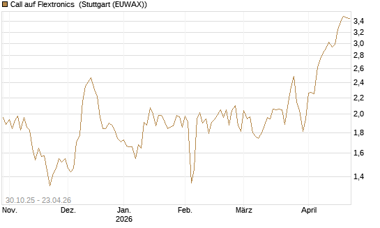 Call auf Flextronics [Morgan Stanley & Co. Int. plc] Chart
