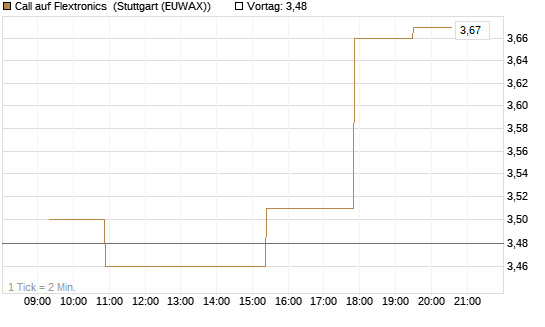 Call auf Flextronics [Morgan Stanley & Co. Int. plc] Chart
