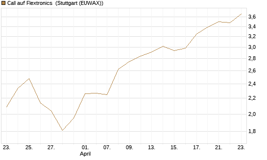 Call auf Flextronics [Morgan Stanley & Co. Int. plc] Chart