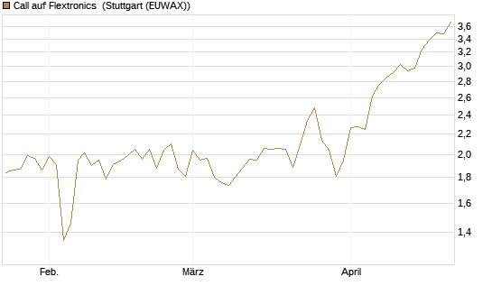 Call auf Flextronics [Morgan Stanley & Co. Int. plc] Chart