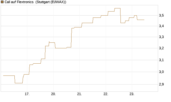 Call auf Flextronics [Morgan Stanley & Co. Int. plc] Chart