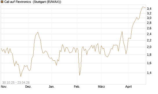 Call auf Flextronics [Morgan Stanley & Co. Int. plc] Chart