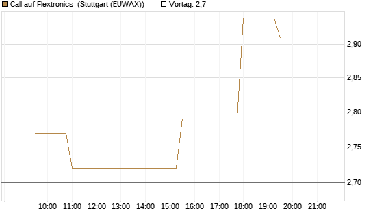 Call auf Flextronics [Morgan Stanley & Co. Int. plc] Chart