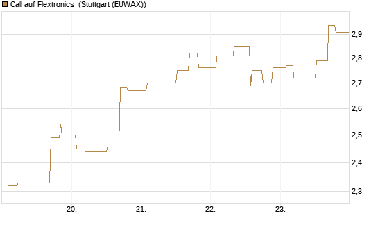 Call auf Flextronics [Morgan Stanley & Co. Int. plc] Chart