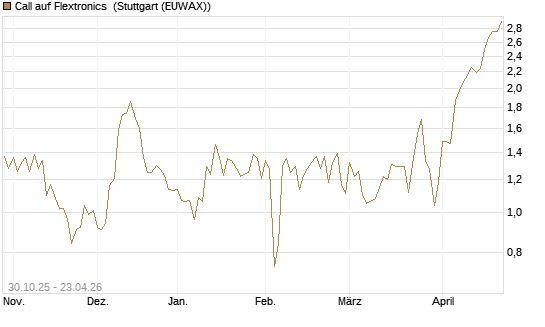 Call auf Flextronics [Morgan Stanley & Co. Int. plc] Chart