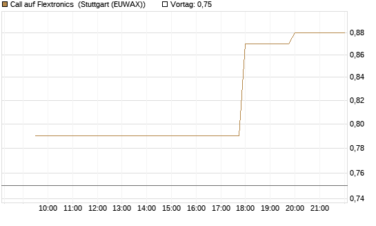 Call auf Flextronics [Morgan Stanley & Co. Int. plc] Chart