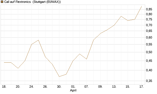 Call auf Flextronics [Morgan Stanley & Co. Int. plc] Chart