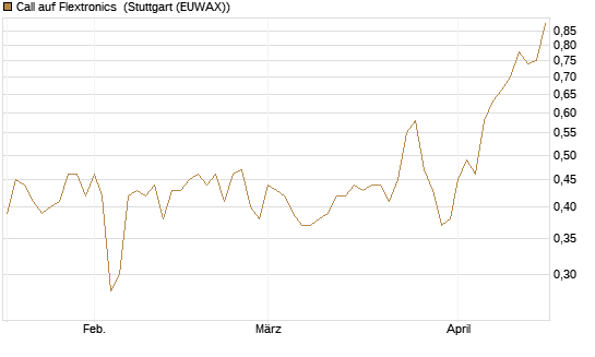Call auf Flextronics [Morgan Stanley & Co. Int. plc] Chart