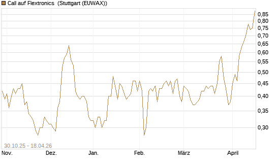 Call auf Flextronics [Morgan Stanley & Co. Int. plc] Chart