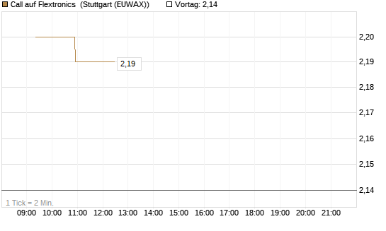 Call auf Flextronics [Morgan Stanley & Co. Int. plc] Chart