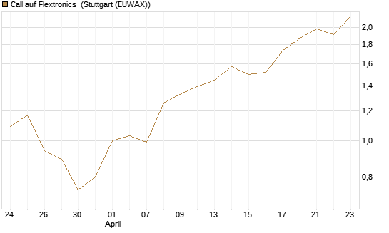 Call auf Flextronics [Morgan Stanley & Co. Int. plc] Chart