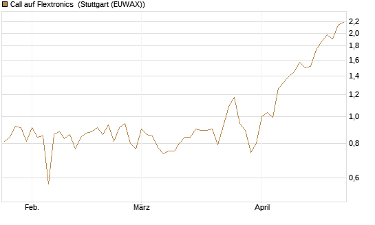 Call auf Flextronics [Morgan Stanley & Co. Int. plc] Chart