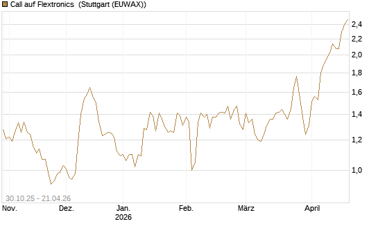 Call auf Flextronics [Morgan Stanley & Co. Int. plc] Chart
