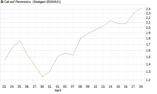 Call auf Flextronics [Morgan Stanley & Co. Int. plc] Chart