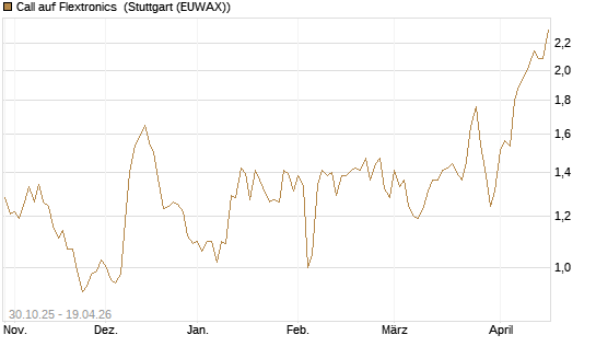Call auf Flextronics [Morgan Stanley & Co. Int. plc] Chart