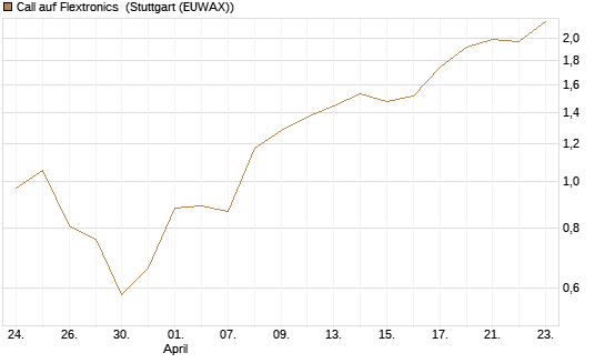 Call auf Flextronics [Morgan Stanley & Co. Int. plc] Chart
