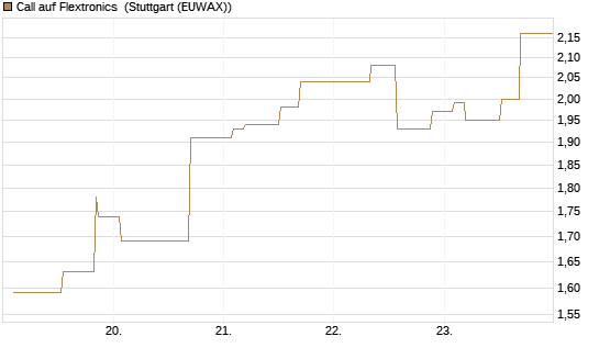 Call auf Flextronics [Morgan Stanley & Co. Int. plc] Chart