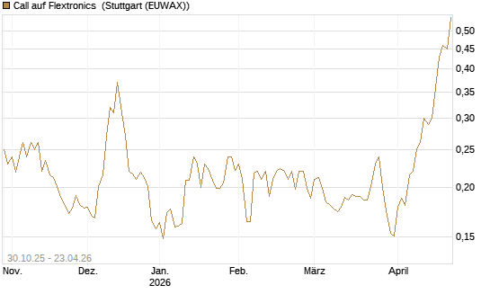 Call auf Flextronics [Morgan Stanley & Co. Int. plc] Chart