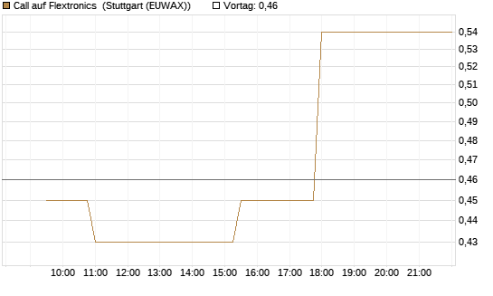 Call auf Flextronics [Morgan Stanley & Co. Int. plc] Chart