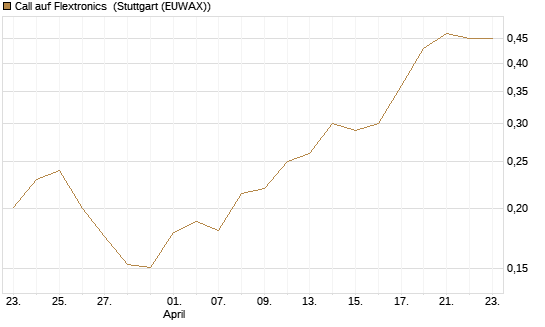 Call auf Flextronics [Morgan Stanley & Co. Int. plc] Chart