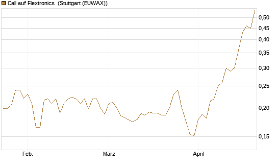 Call auf Flextronics [Morgan Stanley & Co. Int. plc] Chart