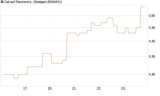 Call auf Flextronics [Morgan Stanley & Co. Int. plc] Chart