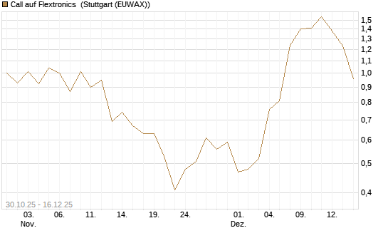 Call auf Flextronics [Morgan Stanley & Co. Int. plc] Chart