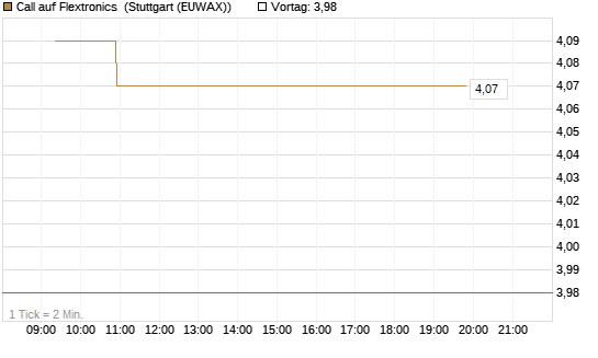 Call auf Flextronics [Morgan Stanley & Co. Int. plc] Chart