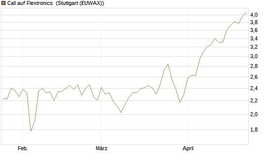 Call auf Flextronics [Morgan Stanley & Co. Int. plc] Chart