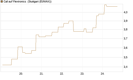 Call auf Flextronics [Morgan Stanley & Co. Int. plc] Chart