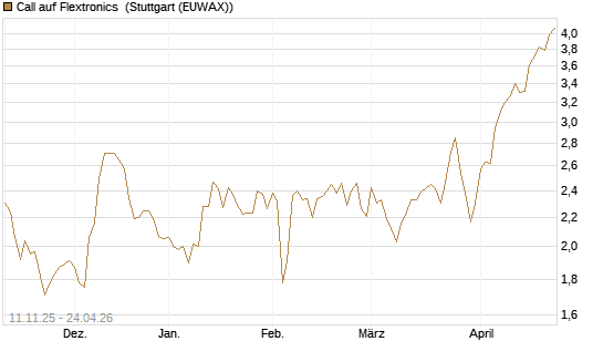 Call auf Flextronics [Morgan Stanley & Co. Int. plc] Chart