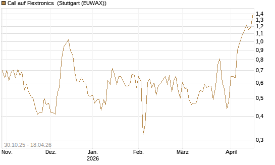 Call auf Flextronics [Morgan Stanley & Co. Int. plc] Chart