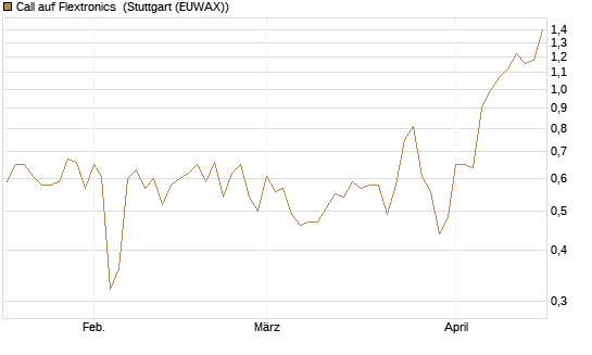 Call auf Flextronics [Morgan Stanley & Co. Int. plc] Chart