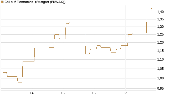 Call auf Flextronics [Morgan Stanley & Co. Int. plc] Chart