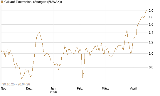 Call auf Flextronics [Morgan Stanley & Co. Int. plc] Chart
