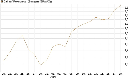 Call auf Flextronics [Morgan Stanley & Co. Int. plc] Chart