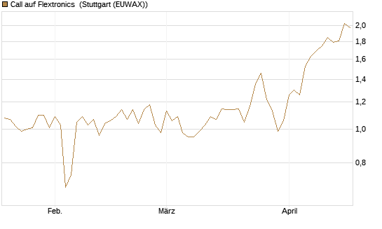 Call auf Flextronics [Morgan Stanley & Co. Int. plc] Chart