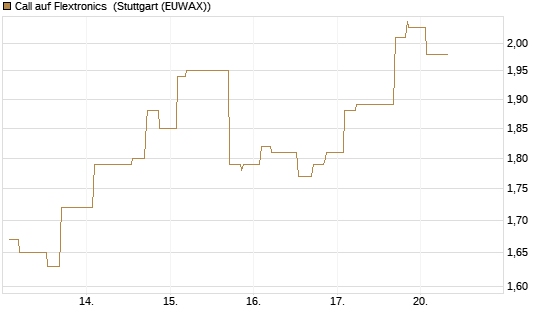 Call auf Flextronics [Morgan Stanley & Co. Int. plc] Chart